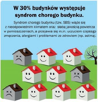 W 30% budunków występuje syndrom chorego budynku