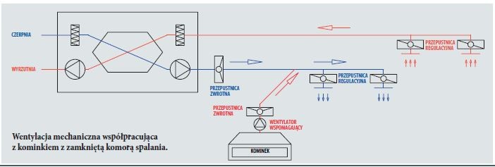 WSPÓŁWYSTĘPOWANIE WENTYLACJI MECHANICZNEJ I KOMINKA