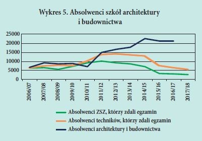 Wykres 5. Absolwenci szkół architektury i budownictwa