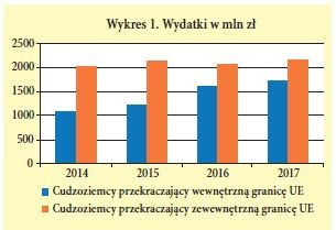 Cudzoziemcy - wydatki w mln zł