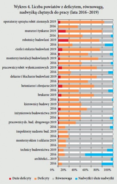 Wykres 4. Liczba powiatów z decytem, równowaga, nadwyzka chetnych do pracy (lata 2016–2019)