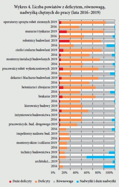 Wykres 4. Liczba powiatów z decytem, równowaga, nadwyzka chetnych do pracy (lata 2016–2019)