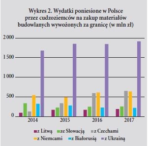 Wydatki poniesione w Polsce przez cudzoziemców na zakup materiałów budowlanych wywozonych za granice (w mln zł)