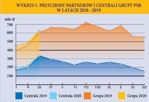 WYKRES 1. PRZYCHODY PARTNERÓW I CENTRALI GRUPY PSB W LATACH 2018 –2019