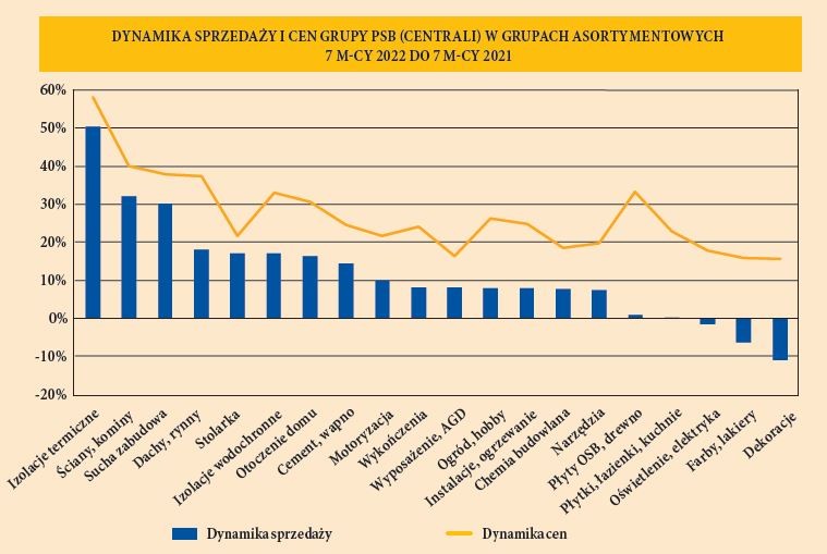 DYNAMIKA SPRZEDAZY I CEN GRUPY PSB 