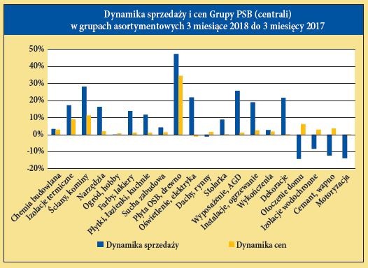 Dynamika sprzedazy i cen Grupy PSB (centrali) w grupach asortymentowych 3 miesiace 2018 do 3 miesiecy 2017