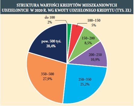 STRUKTURA WARTOSCI KREDYTÓW MIESZKANIOWYCH UDZIELONYCH W 2020 R. WG KWOTY UDZIELONEGO KREDYTU TYS. ZŁ