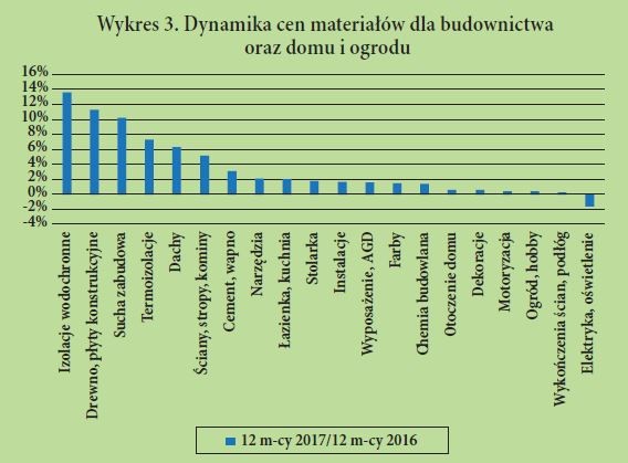 Dynamika cen materiałów dla budownictwa oraz domu i ogrodu