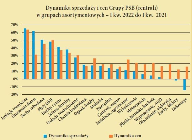 Dynamika sprzedazy i cen Grupy PSB (centrali) w grupach asortymentowych – I kw. 2022 do I kw. 2021