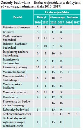 Zawody budowlane – liczba województw z deficytem, równowagą, nadmiarem (lata 2016–2017)