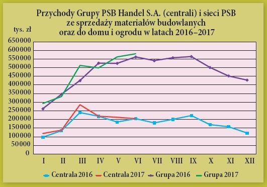 Przychody Grupy PSB Handel S.A.