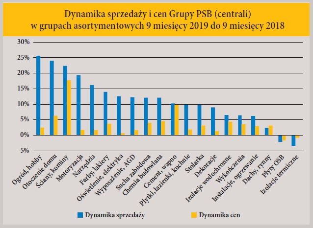 Dynamika sprzedazy i cen Grupy PSB (centrali) w grupach asortymentowych 9 miesiecy 2019 do 9 miesiecy 2018