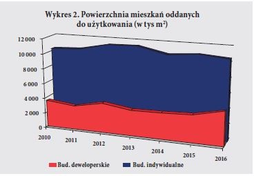 Wykres 2. Powierzchnia mieszkan oddanych do uzytkowania (w tys m2)