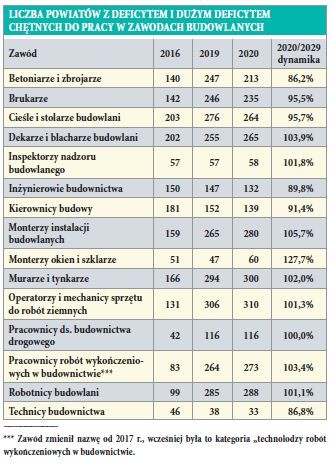 LICZBA POWIATÓW Z DEFICYTEM I DUŻYM DEFICYTEM CHĘTNYCH DO PRACY W ZAWODACH BUDOWLANYCH