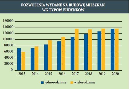 POZWOLENIA WYDANE NA BUDOWE MIESZKAN WG TYPÓW BUDYNKÓW