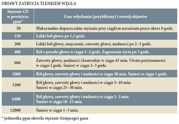 OBJAWY ZATRUCIA TLENKIEM WĘGLA