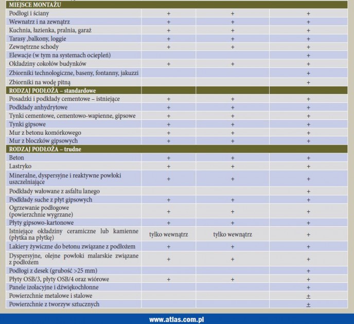 ATLAS - tabela z danymi dotyczących klejów