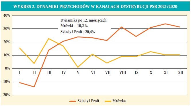 DYNAMIKI PRZYCHODÓW W KANAŁACH DYSTRYBUCJI PSB 2021/2020