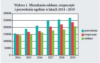 Wykres 1. Mieszkania oddane, rozpoczete i pozwolenia ogółem w latach 2014 –2019