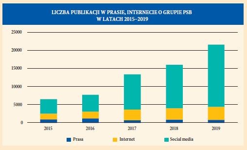 LICZBA PUBLIKACJI W PRASIE, INTERNECIE O GRUPIE PSB W LATACH 2015-2019