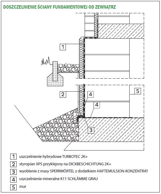DOSZCZELNIENIE ŚCIANY FUNDAMENTOWEJ OD ZEWNĄTRZ