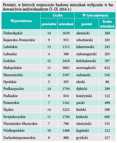 Powiaty, w których rozpoczęto budowę mieszkań wyłącznie w budownictwie indywidualnym (I–IX 2016 r.)