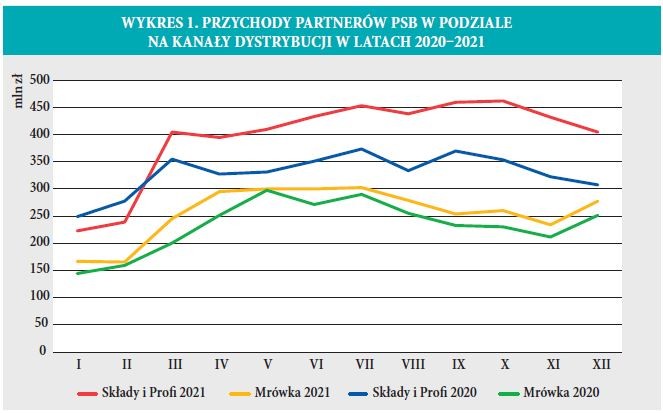 PRZYCHODY PARTNERÓW PSB W PODZIALE NA KANAŁY DYSTRYBUCJI W LATACH 2020-2021