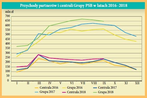 Przychody partnerów i centrali Grupy PSB w latach 2016–2018