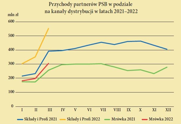 Przychody partnerów PSB w podziale na kanały dystrybucji w latach 2021–2022
