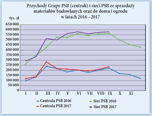 Przychody Grupy PSB (centrali) i sieci PSB ze sprzedazy materiałów budowlanych oraz do domu i ogrodu w latach 2016 –2017