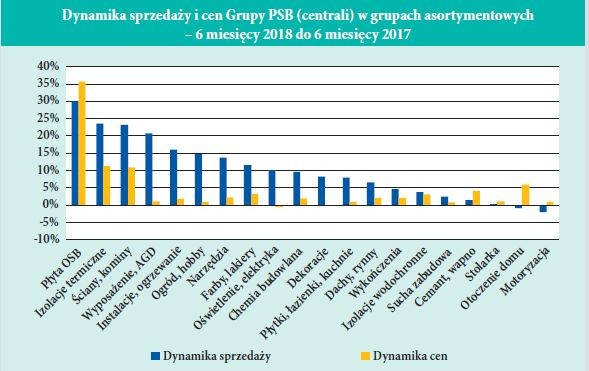 Dynamika sprzedazy i cen Grupy PSB (centrali) w grupach asortymentowych – 6 miesiecy 2018 do 6 miesiecy 2017