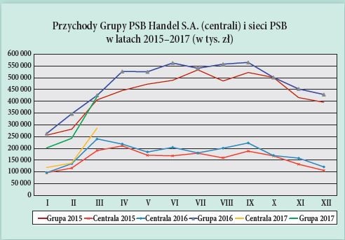 Przychody Grupy PSB Handel S.A. (centrali) i sieci PSB w latach 2015–2017 (w tys. zł)