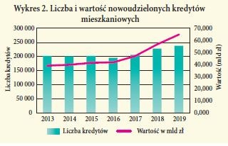 Wykres 2. Liczba i wartosc nowoudzielonych kredytów mieszkaniowych