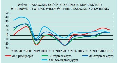 Wykres 1. WSKAZNIK OGÓLNEGO KLIMATU KONIUNKTURY W BUDOWNICTWIE WG WIELKOSCI FIRM, WSKAZANIA Z KWIETNIA