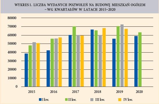 WYKRES 1. LICZBA WYDANYCH POZWOLEN NA BUDOWE MIESZKAN OGÓŁEM  WG KWARTAŁÓW W LATACH 20152020