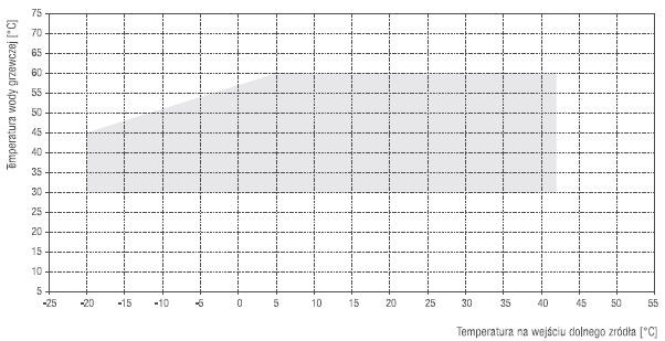 Zależność temperatury wody grzewczej od temperatury powietrza zewnętrznego