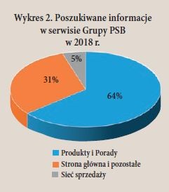 Wykres 2. Poszukiwane informacje w serwisie Grupy PSB w 2018 r.