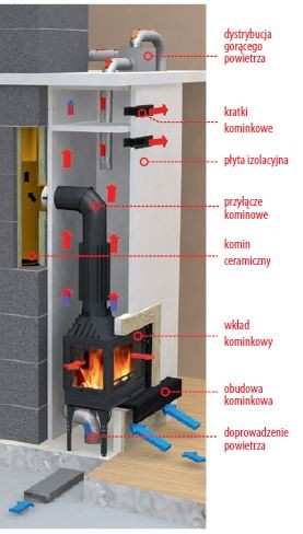 Schemat budowy kominka oraz systemu DGP