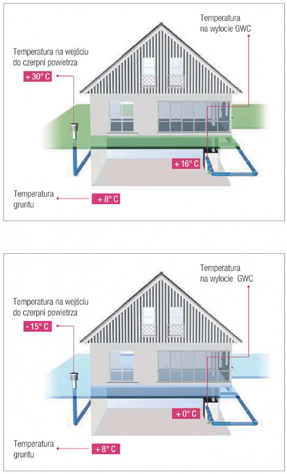 do-czego-sluzy-gwc-gruntowy-wymiennik-ciepla