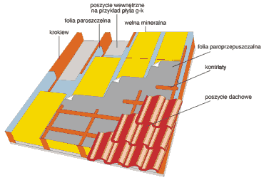 izolacja-dachu