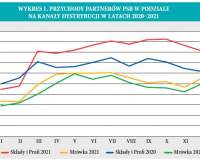 Podsumowanie roku 2021 oraz prognoza na 2022 rok