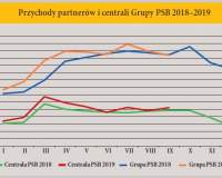 Popyt i ceny materiałów budowlanych w ciągu III kwartałów 2019 r.