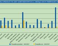 Dynamika cen i popytu na materiały budowlane