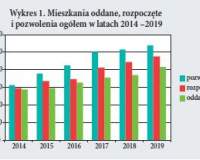 Budownictwo mieszkaniowe w sezonie 2020