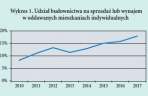 Rewolucja w statystyce budownictwa mieszkaniowego