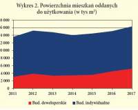 Budownictwo mieszkaniowe w roku 2018