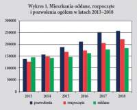 Budownictwo mieszkaniowe w sezonie 2019