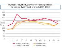 W ocenie PSB - PODSUMOWANIE ROKU 2022 ORAZ PROGNOZA NA 2023 ROK