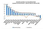 Dynamika sprzedaży oraz trendy zmian cen materiałów budowlanych w I półroczu 2024 r.