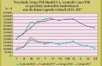 Dynamika popytu na materiały budowlane w I półroczu 2017 r.